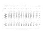 Table S1. Estimated parameters of the gravity equation with the Poisson model[a]